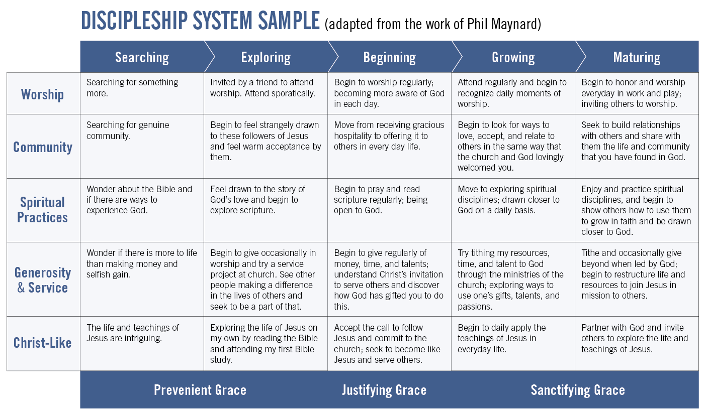 Discipleship Chart