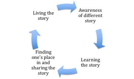 Cycle: Living the story, awareness of a different story, learning the story, finding once's place in and sharing the story, living the story...etc