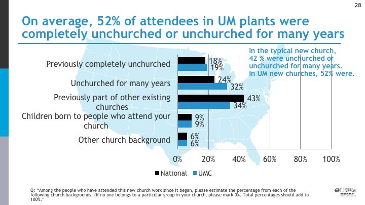 In the typical new church, 42% were unchurched. In UMC new churches, 52% were. Bar graph showing rates of unchurched, unchurched for many years, and other church backgrounds